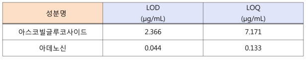 아스코빌글루코사이드·아데노신 검출한계 및 정량한계