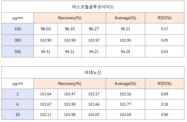 아스코빌글루코사이드·아데노신의 회수율 (로션제)