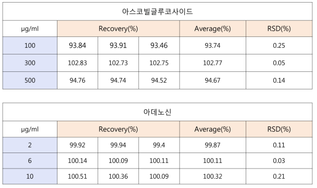 아스코빌글루코사이드·아데노신 회수율 (크림제)