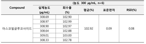 로션 제형에서의 아스코빌글루코사이드의 정밀성 결과