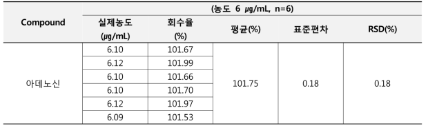 로션 제형에서의 아데노신의 정밀성 결과