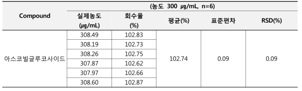 크림 제형에서의 아스코빌글루코사이드의 정밀성 결과