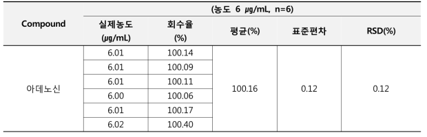 크림 제형에서의 아데노신의 정밀성 결과