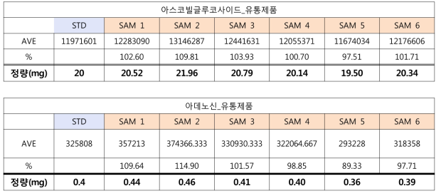 유통제품 중 아데노신 및 아스코빌글루코사이드의 정량결과