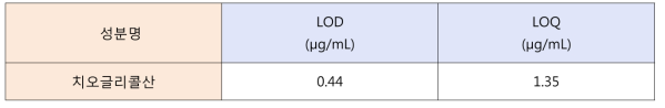 치오글리콜산의 검출한계 및 정량한계