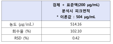 검체에서 치오글리콜산의 회수율