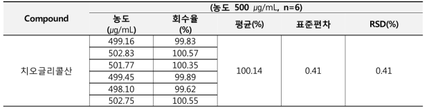 치오글리콜산의 정밀성 결과