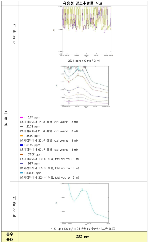 유용성감초추출물 흡광도 측정결과