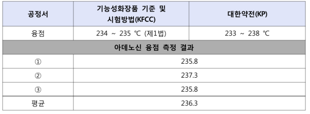 아데노신의 융점 측정 과정