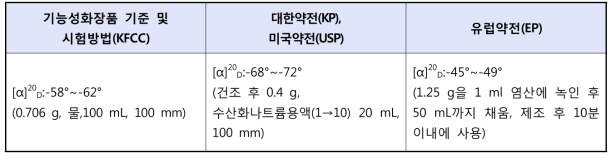 아데노신의 공정서별 비선광도 기준 비교