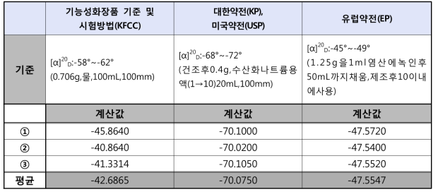 비선광도 시험결과 비교