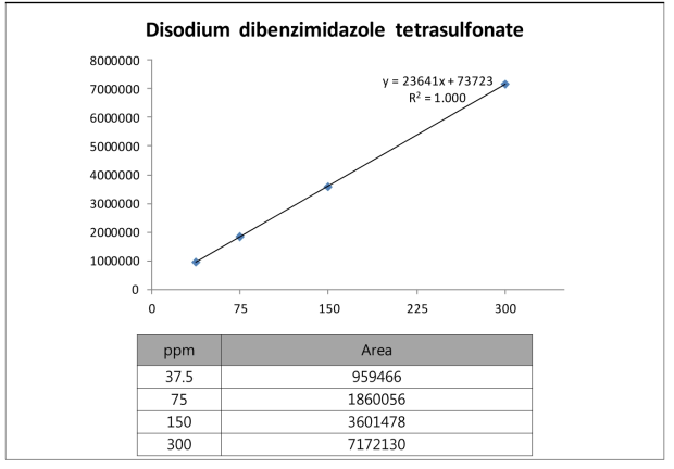 디소듐페닐디벤즈이미다졸 테트라설포네이트 직선성 결과