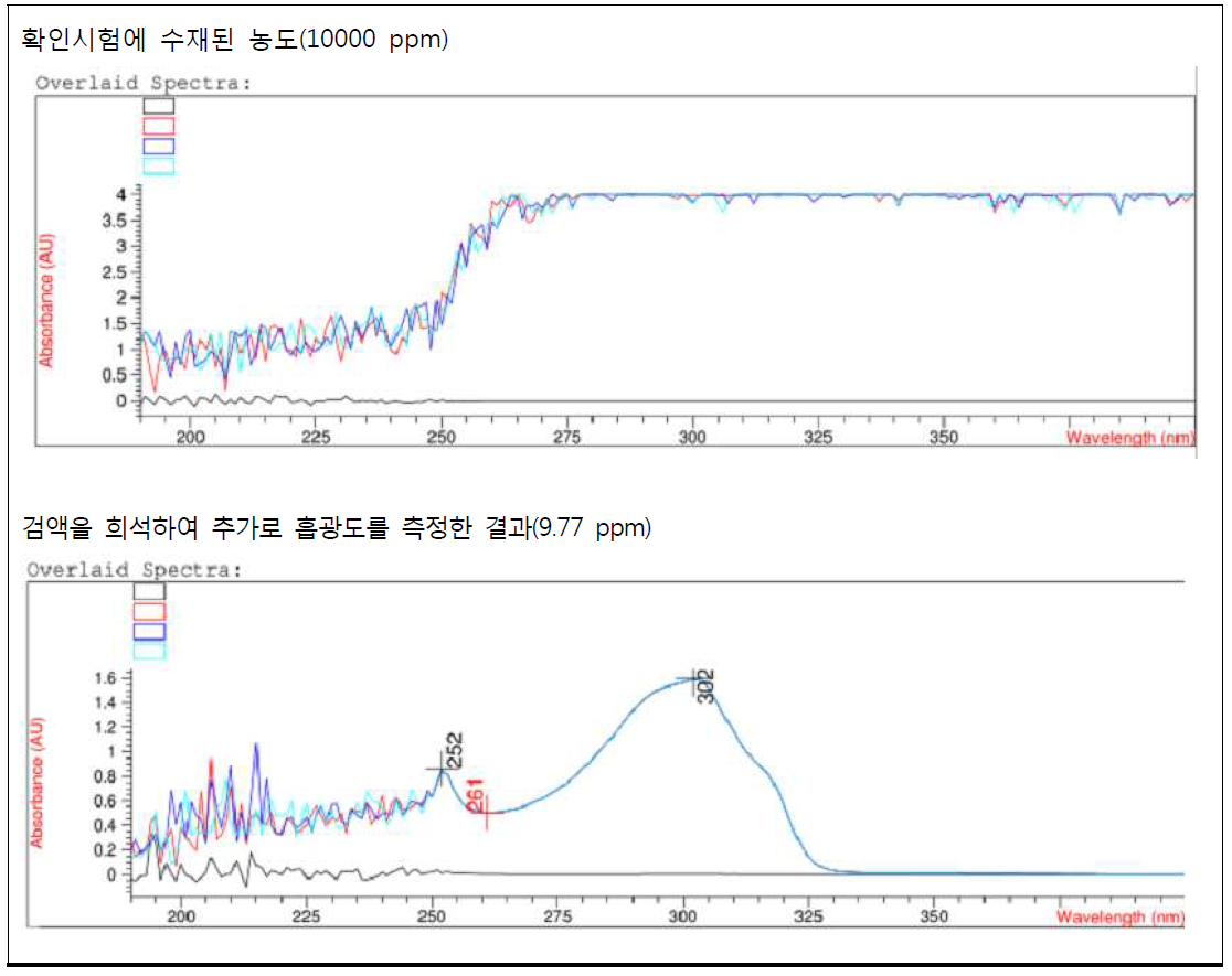 페닐벤즈이미다졸설포닉애씨드 흡광도 측정결과