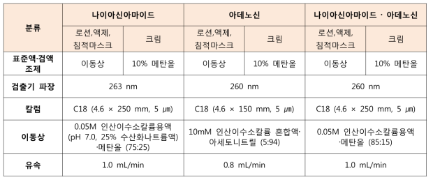 KFCC 중 나이아신아마이드․아데노신 시험법