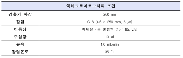 나이아신아마이드·아데노신 분석을 위한 HPLC 조건