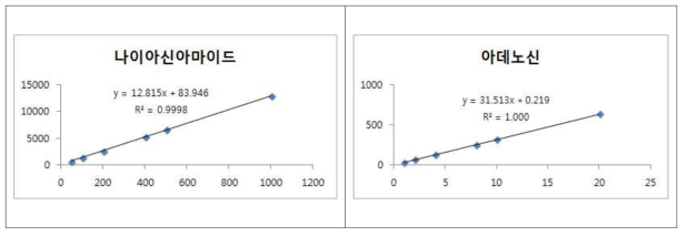 나이아신아마이드·아데노신 직선성 그래프