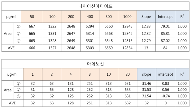 나이아신아마이드·아데노신 직선성 결과