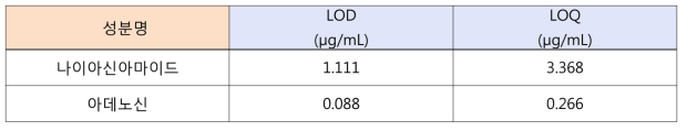 나이아신아마이드·아데노신 검출한계 및 정량한계
