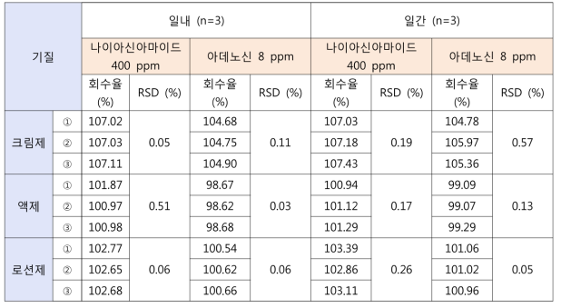 나이아신아마이드·아데노신의 정확성 결과