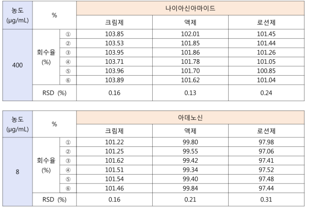 나이아신아마이드·아데노신의 정밀성 결과