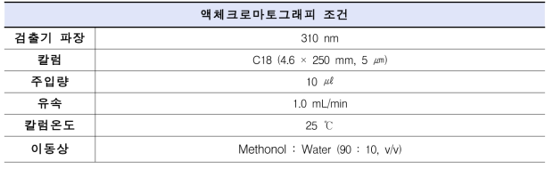 에칠헥실메톡시신나메이트의 분석을 위한 HPLC 조건