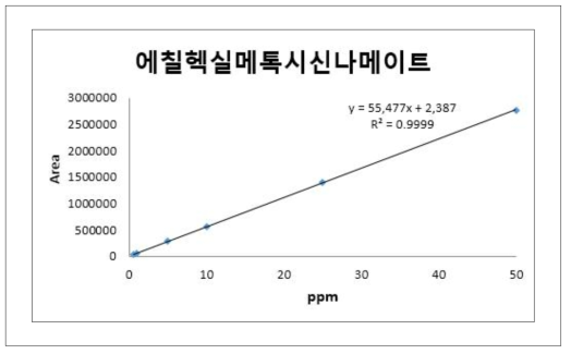 에칠헥실메톡시신나메이트의 직선성 그래프