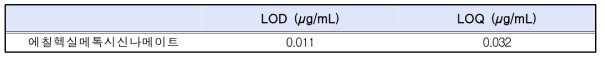 에칠헥실메톡시신나메이트의 검출한계 및 정량한계