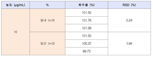 에칠헥실메톡시신나메이트의 정확성 결과