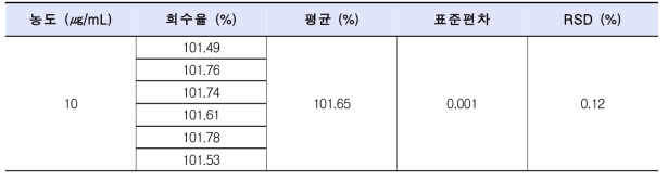 에칠헥실메톡시신나메이트의 정밀성 결과