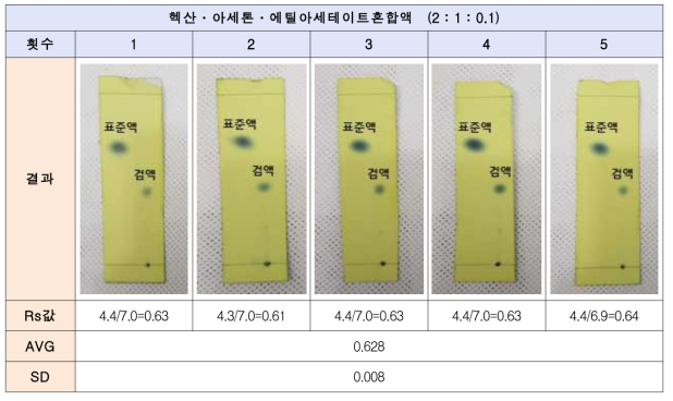 1,5-디하이드록시나프탈렌의 박층크로마토그래프 결과 (시험법개선)