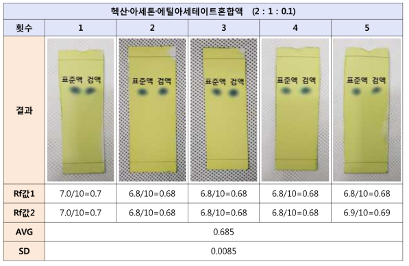 α-나프톨의 박층크로마토그래프 결과 (시험법개선)