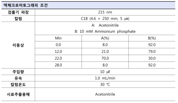 염모제 유효성분 6종 분석을 위한 HPLC 조건