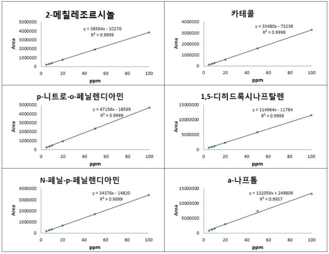 염모제 유효성분 6종의 직선성 그래프