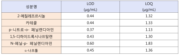 염모제 유효성분 6종의 검출한계 및 정량한계