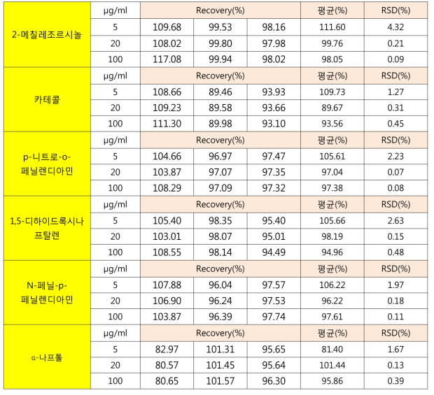 염모제 유효성분 6종의 정확성 및 정밀성 결과