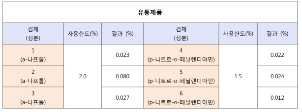 염모제 유효성분 6종의 유통제품 적용성 확인