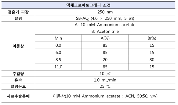 염모제 유효성분 6종 분석을 위한 HPLC 조건