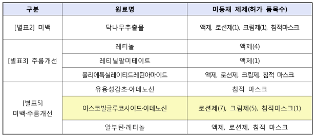 KFCC 중 원료는 등재되었으나, 제제가 미등재된 품목