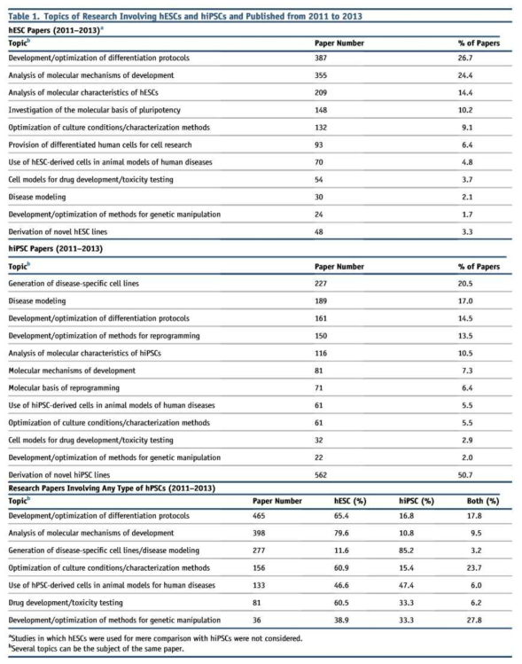 배아줄기세포와 유도만능줄기세포가 포함된 연구 주제 (2011-2013)