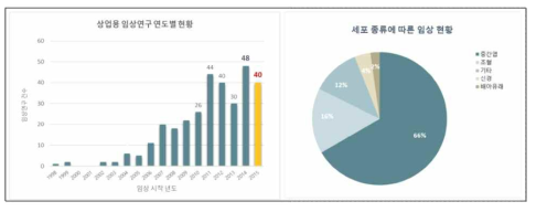 상업용 임상연구의 연도별 현황과 세포 종류에 따른 임상 실험 현황