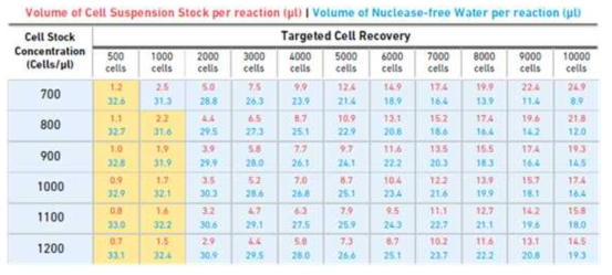 Cell stock 농도와 targeted cell recovery 최적화 범위