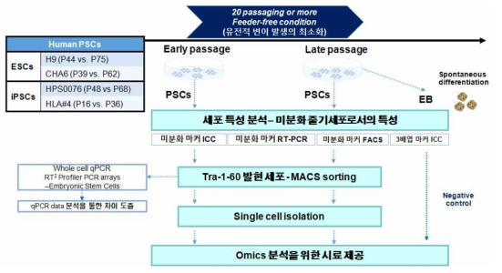 본 연구과제에서 배양적응 샘플을 만들기 위한 개요