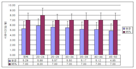 생리대 연령별 사용시간 (출처 : 제품에 의한 소비자 노출평가 기반구축(Ⅲ), 2010년 국립환경과학원 보고서)