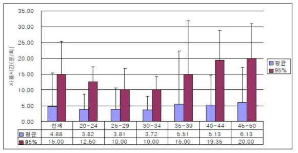 미용 화장지 연령별 사용시간 (출처 : 제품에 의한 소비자 노출평가 기반구축(Ⅲ), 2010년 국립환경과학원 보고서)
