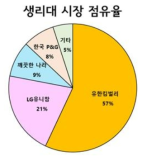 국내 생리대 시장 점유율 (출처 : 파이낸셜뉴스, 「심상정 