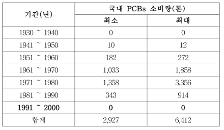 국내 기간별 PCBs 소비량 (1930년 ~ 2000년)