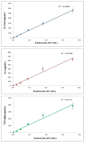 엔도톡신 농도에 따른 토끼단핵구의 Pyrogeni ccytokines