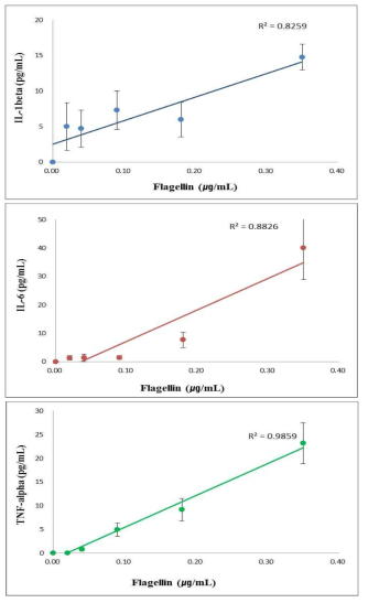 Flagellin 농도에 따른 토끼단핵구의 Pyrogeni ccytokines