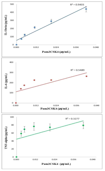 Pam3CSK4 농도에 따른 토끼단핵구의 Pyrogenic cytokin
