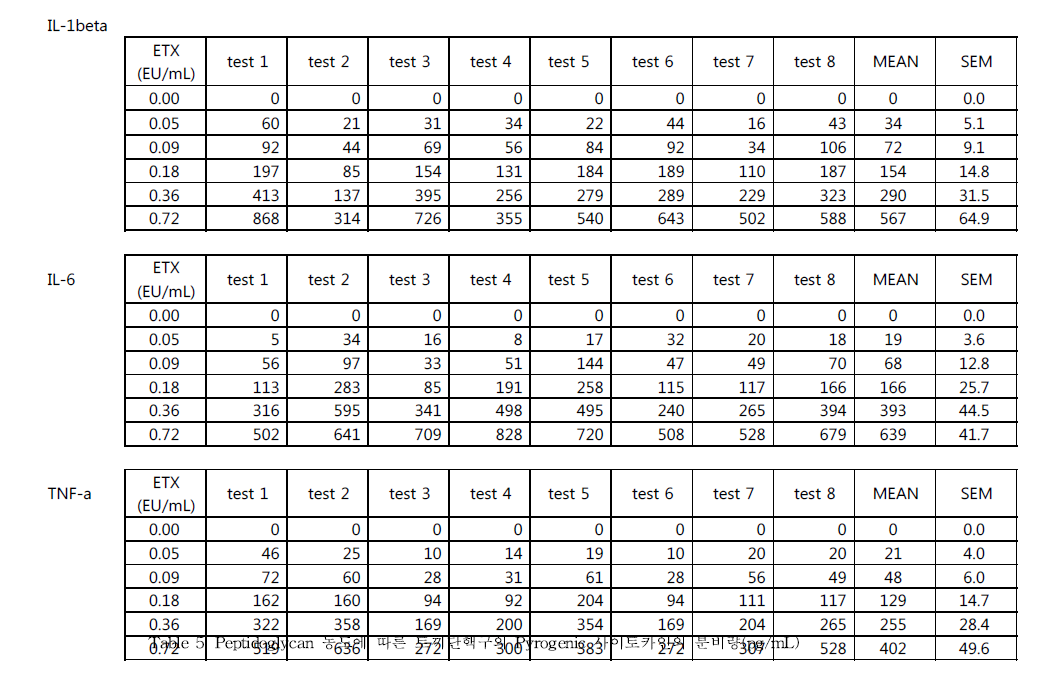 엔도톡신 농도에 따른 토끼단핵구의 Pyrogenic 사이토카인의 분비량(pg/mL)